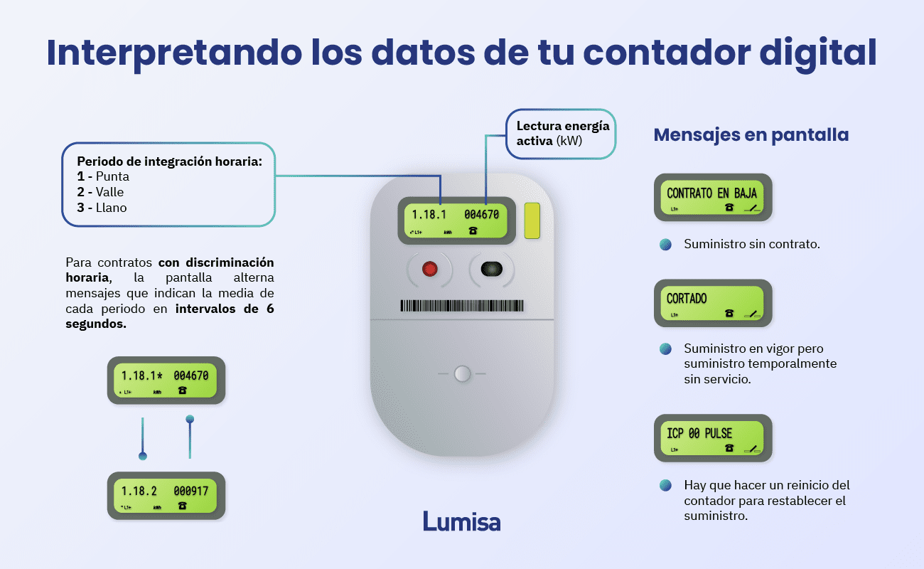 infografia interpretar datos contador digital