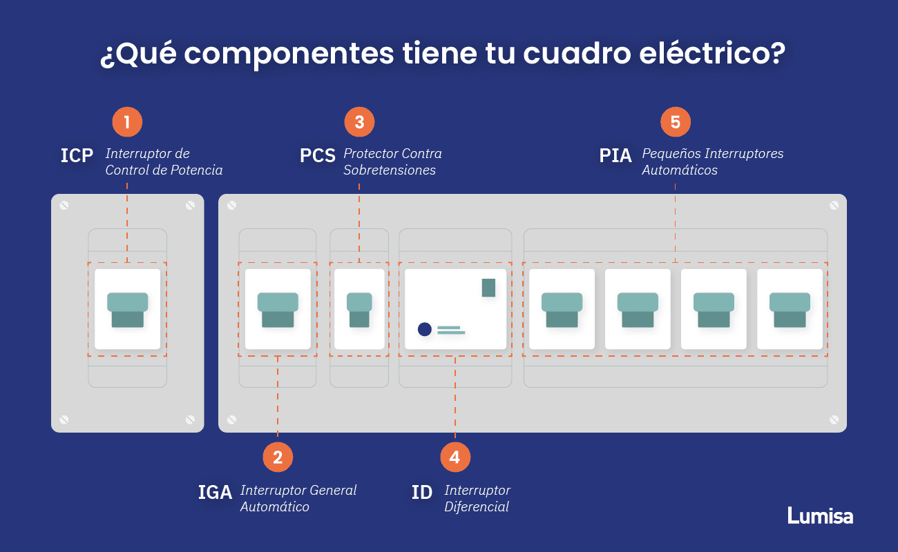 Infografia componentes cuadro electrico