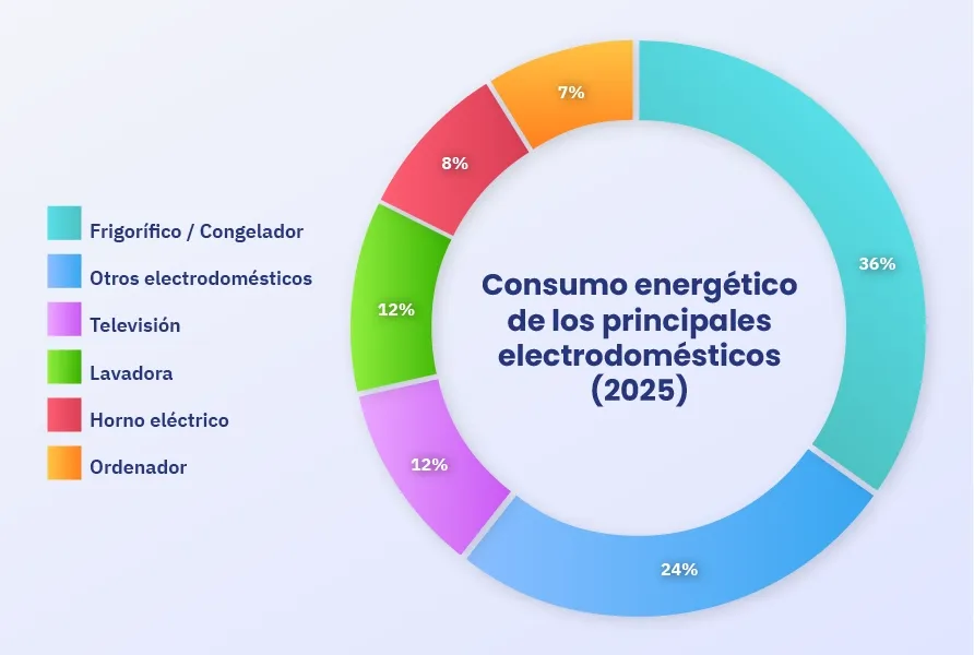 grafico que muestra los electrodomesticos que mas consumen