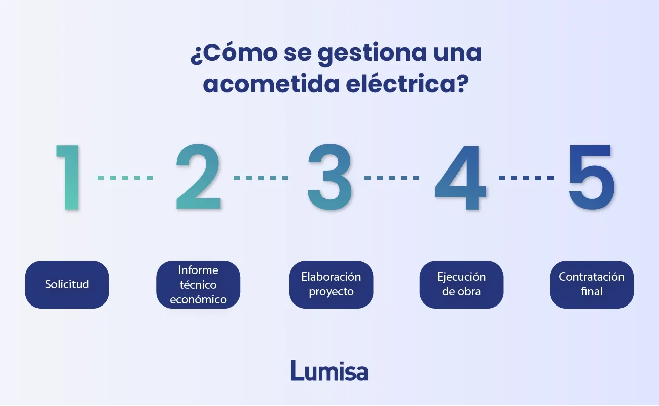 Gráfico gestión acometida