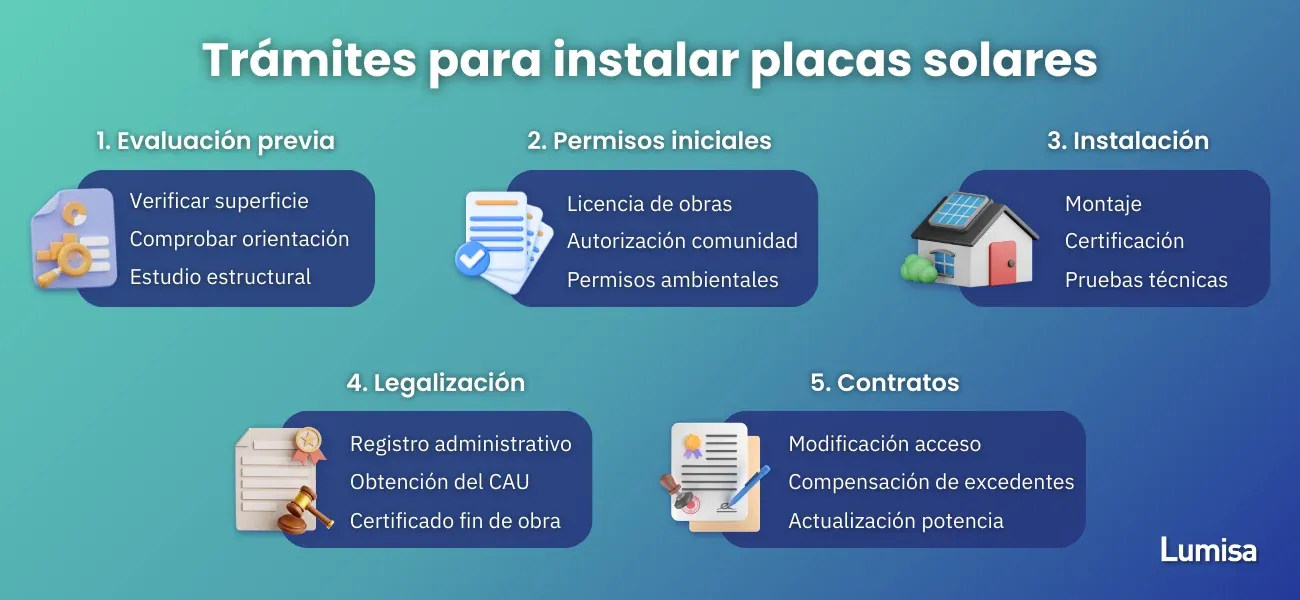Infografía sobre trámites para instalar placas solares